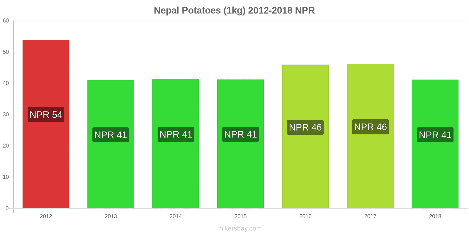 Nepal price changes Potatoes (1kg) hikersbay.com