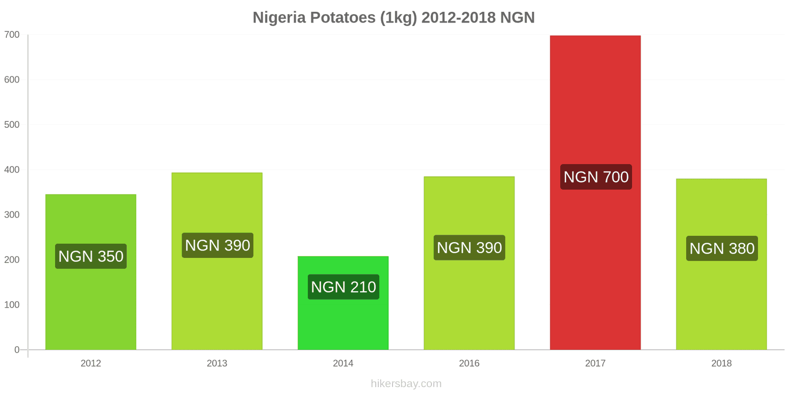 Nigeria price changes Potatoes (1kg) hikersbay.com
