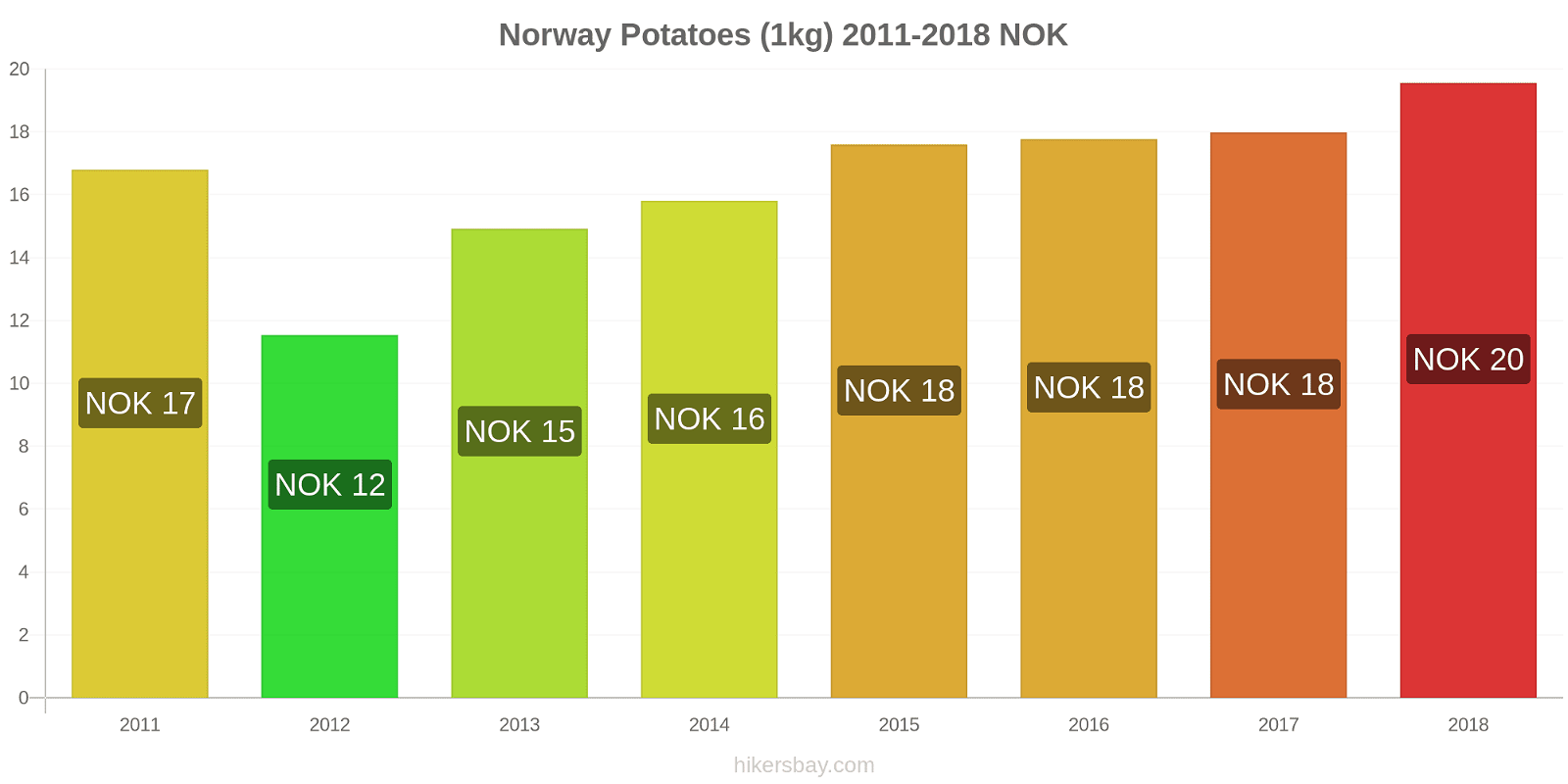 Norway price changes Potatoes (1kg) hikersbay.com