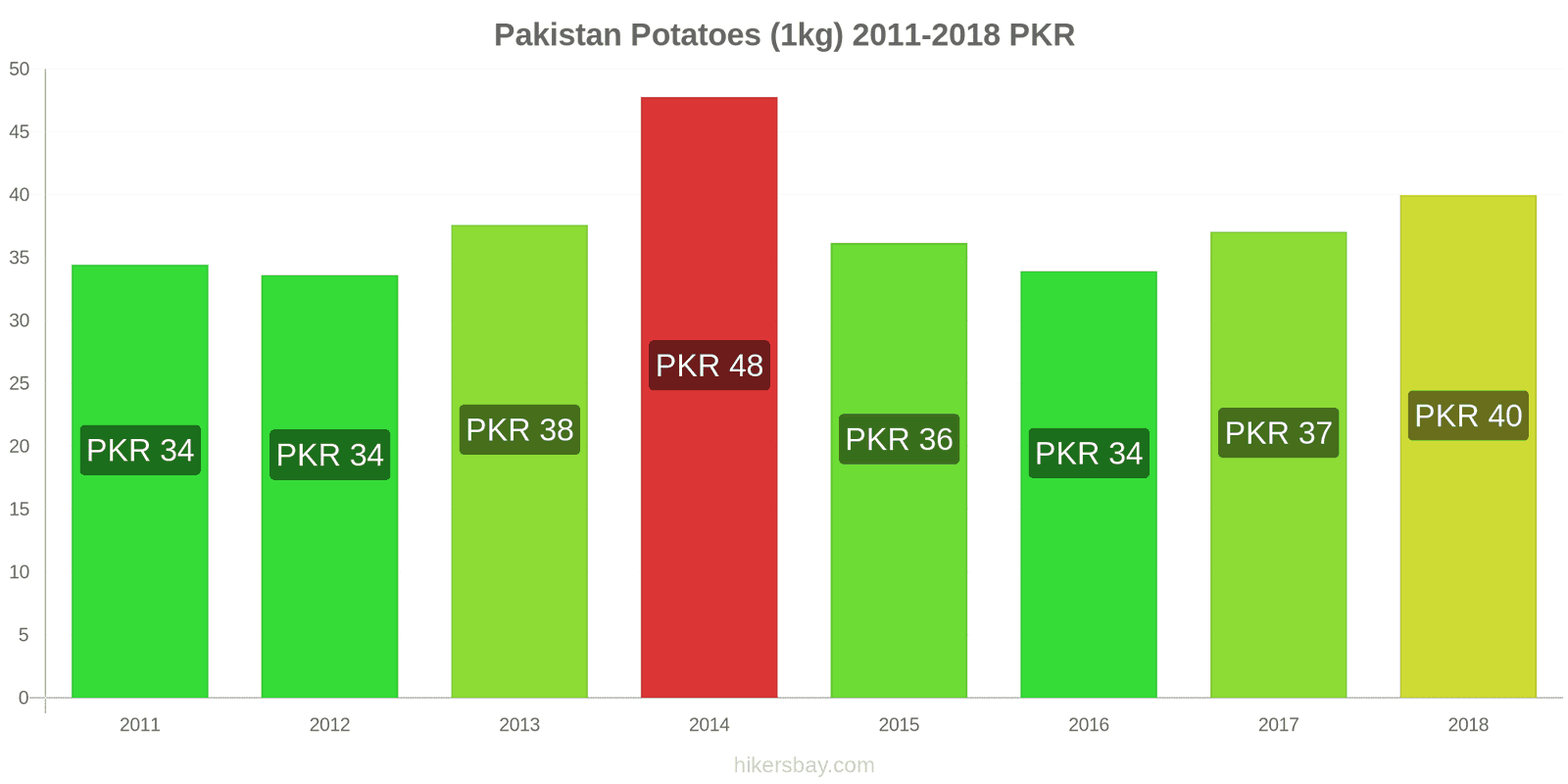 Pakistan price changes Potatoes (1kg) hikersbay.com