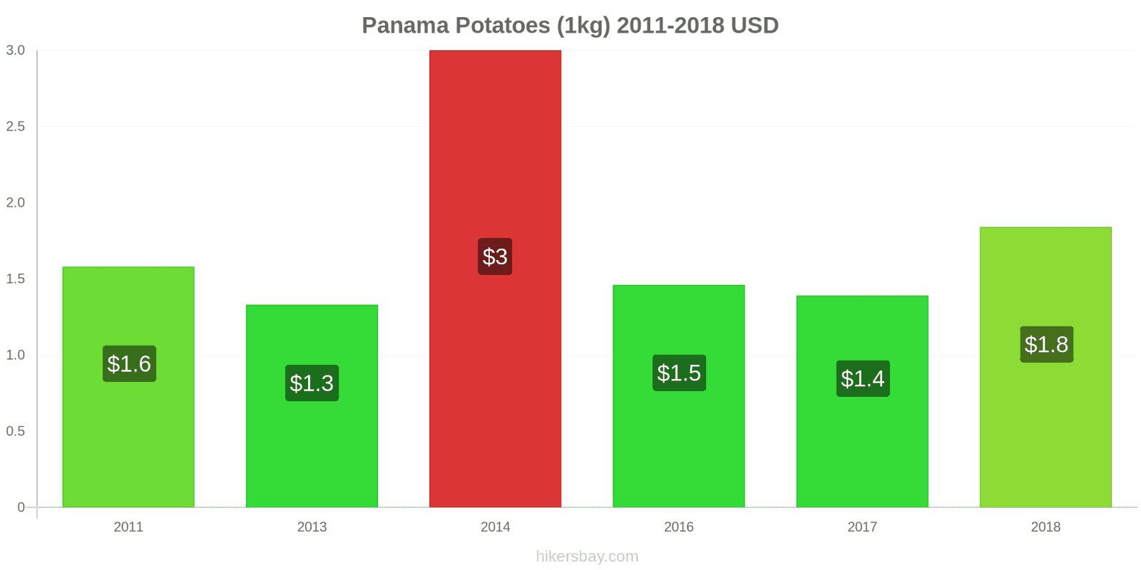 Panama price changes Potatoes (1kg) hikersbay.com