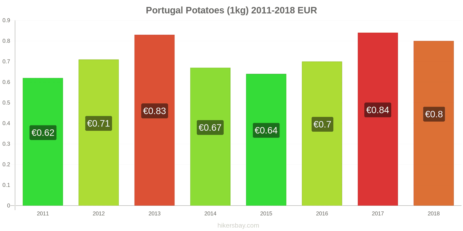 Portugal price changes Potatoes (1kg) hikersbay.com