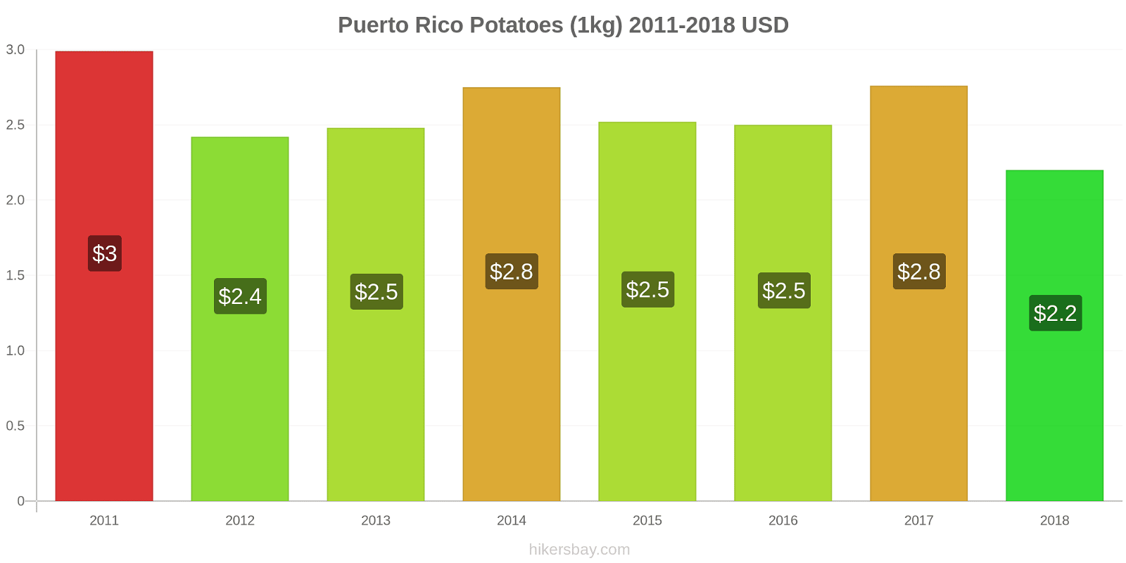 Puerto Rico price changes Potatoes (1kg) hikersbay.com
