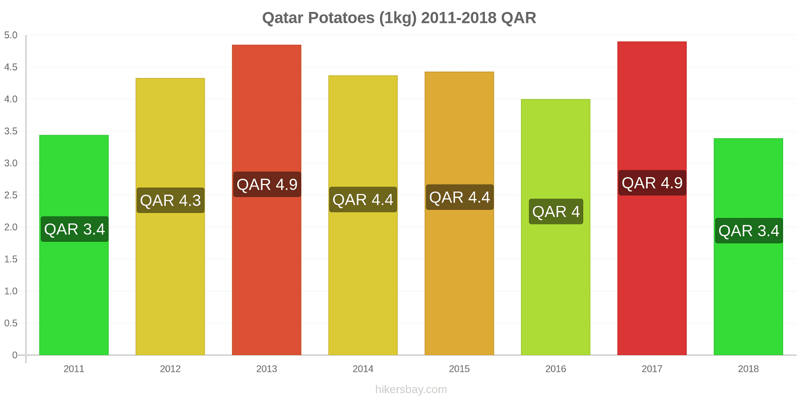 Qatar price changes Potatoes (1kg) hikersbay.com