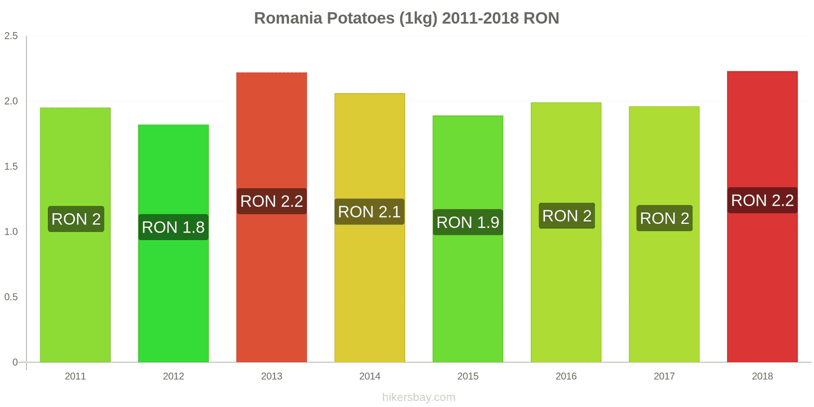 Romania price changes Potatoes (1kg) hikersbay.com