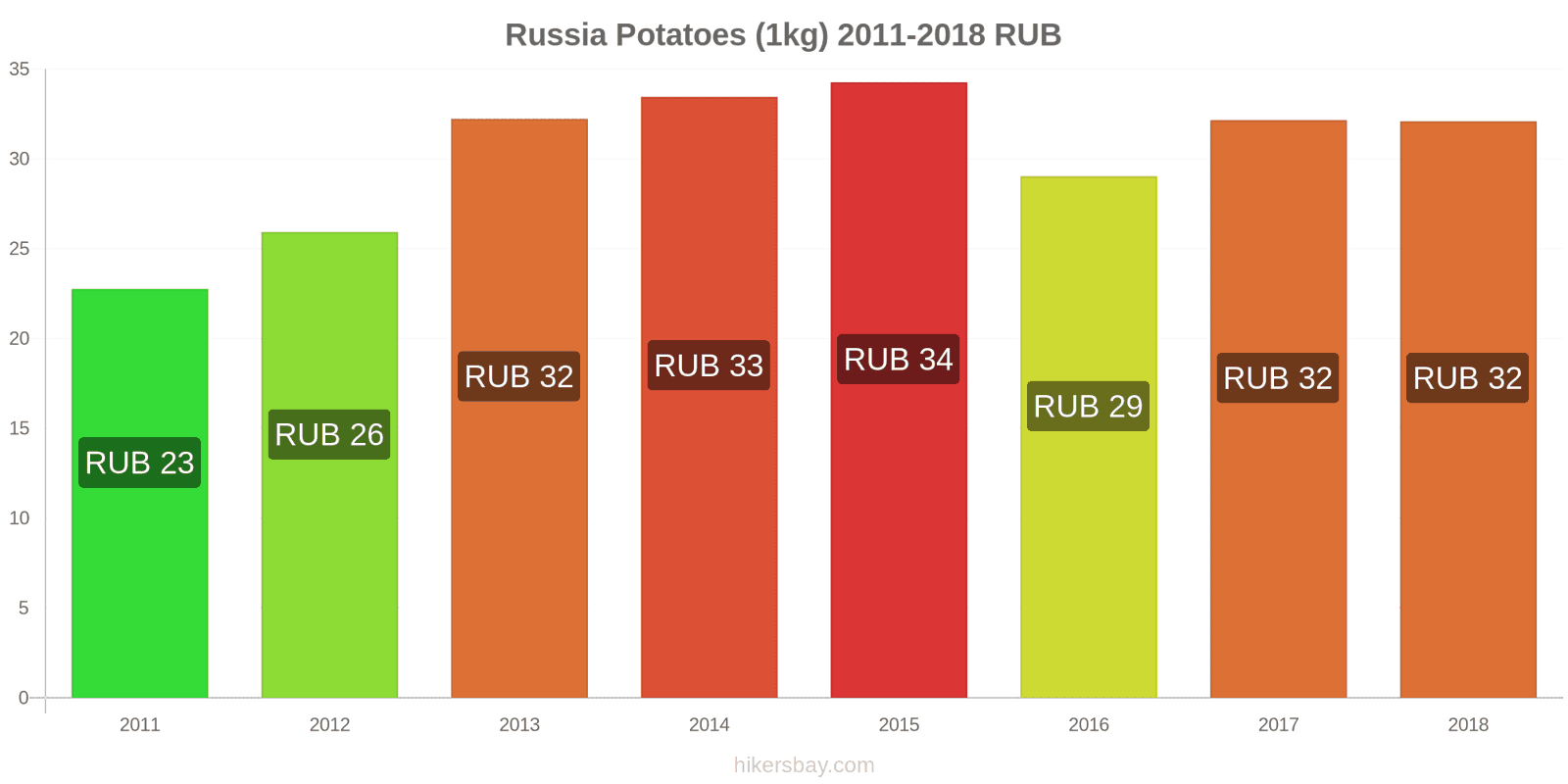Russia price changes Potatoes (1kg) hikersbay.com