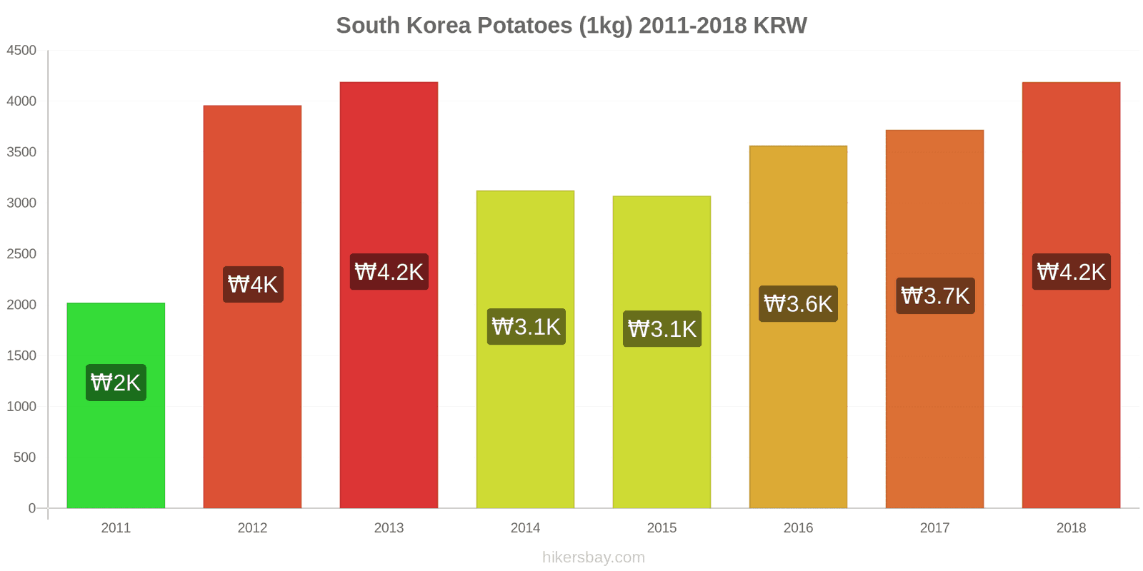 South Korea price changes Potatoes (1kg) hikersbay.com