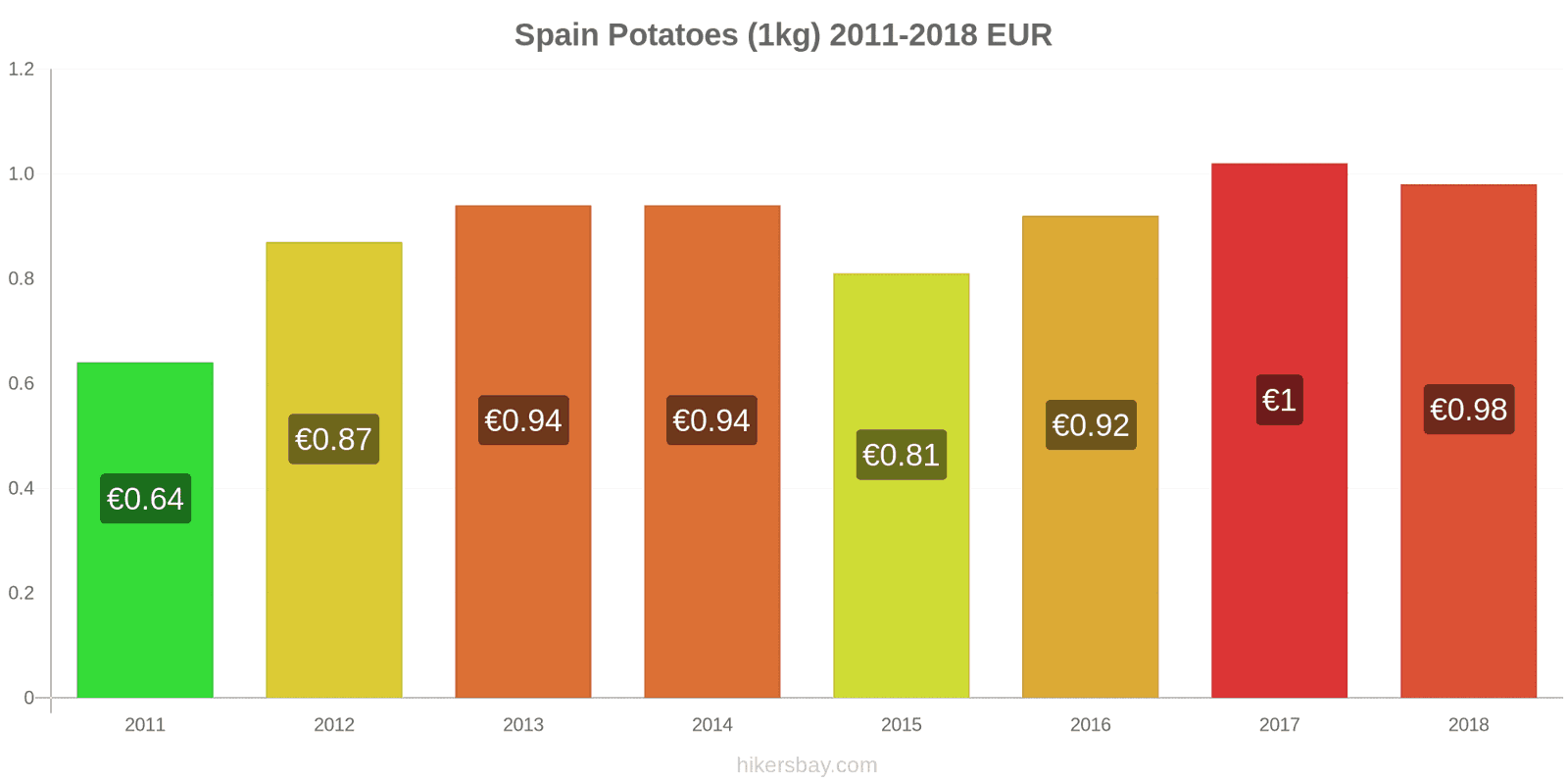 Spain price changes Potatoes (1kg) hikersbay.com