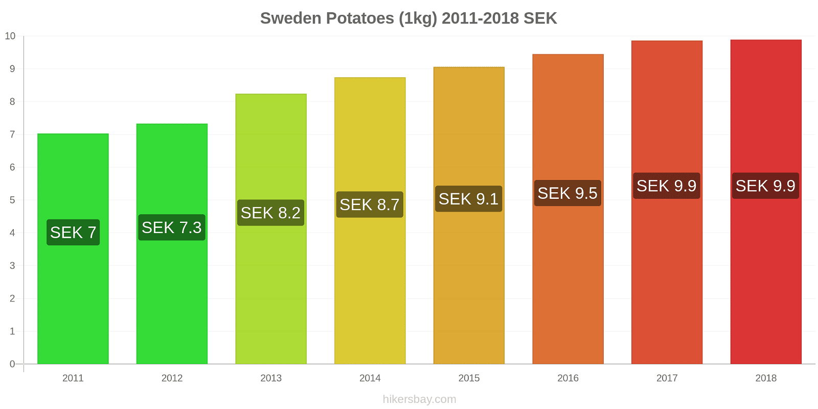 Sweden price changes Potatoes (1kg) hikersbay.com