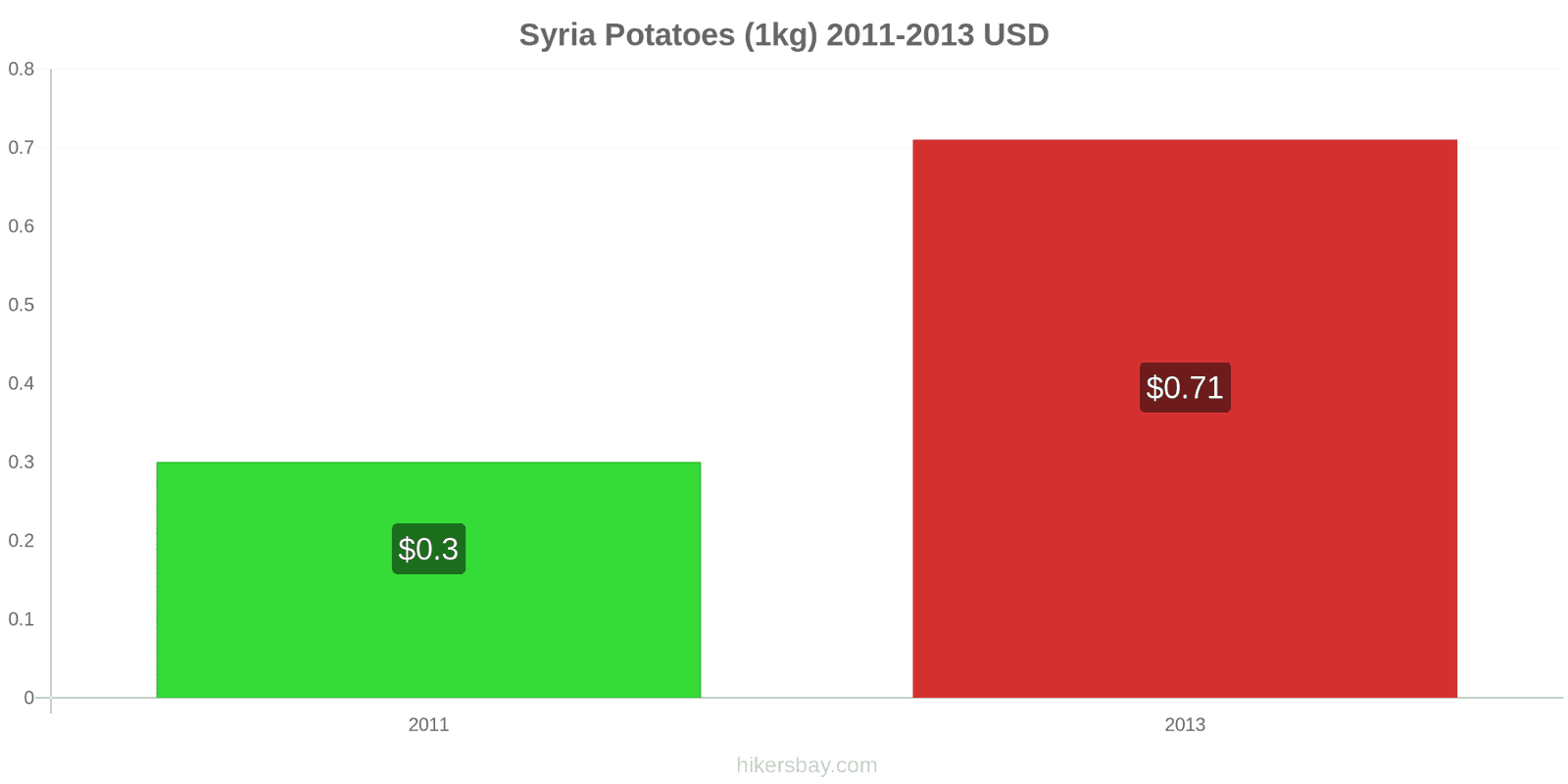 Syria price changes Potatoes (1kg) hikersbay.com