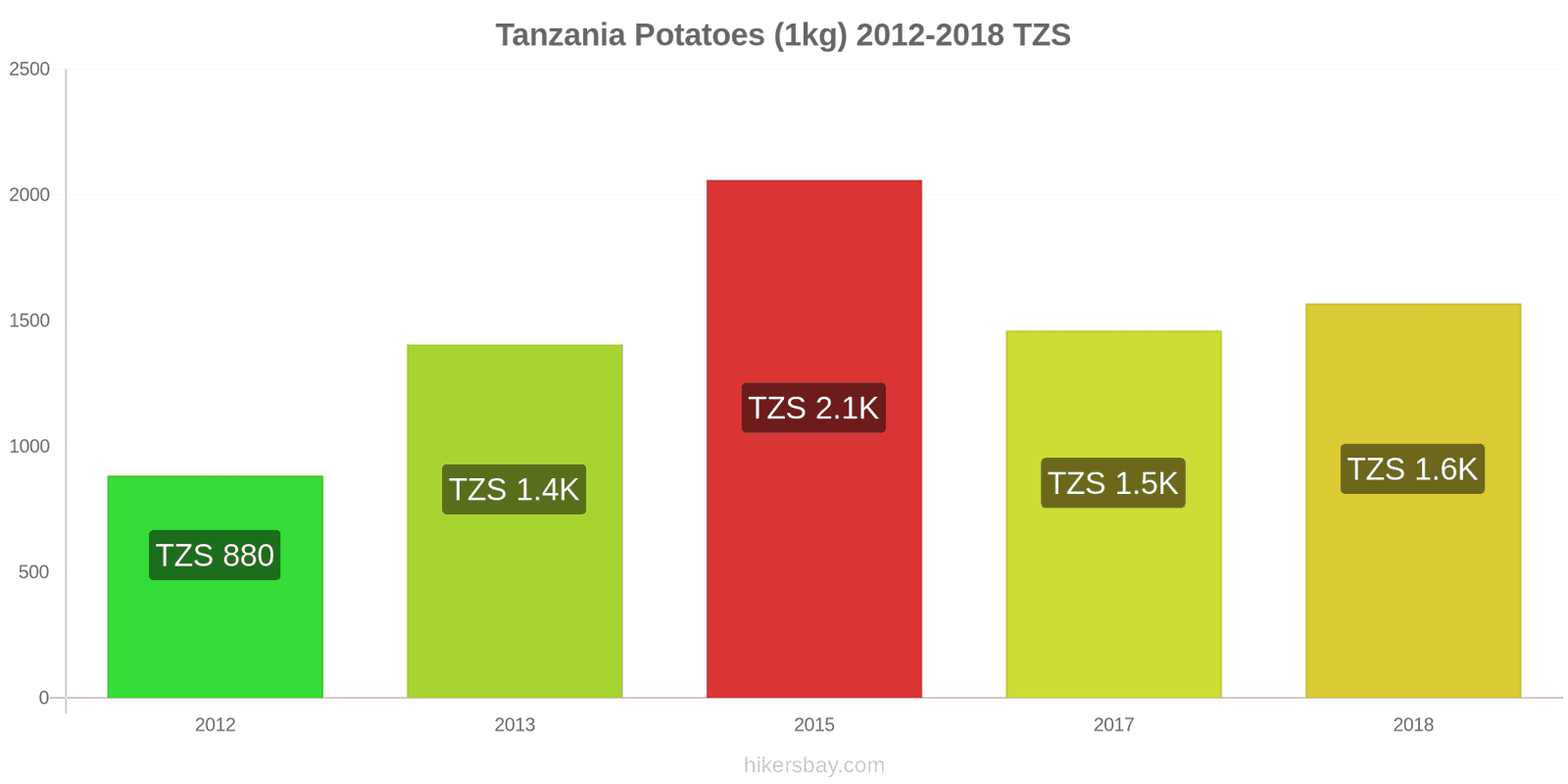 Tanzania price changes Potatoes (1kg) hikersbay.com