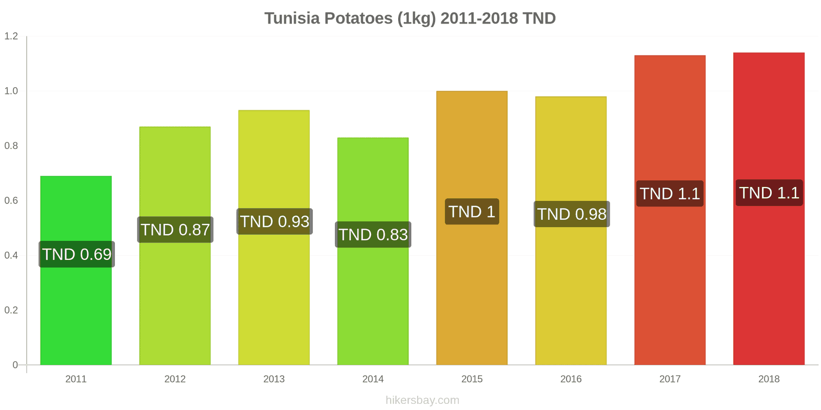 Tunisia price changes Potatoes (1kg) hikersbay.com