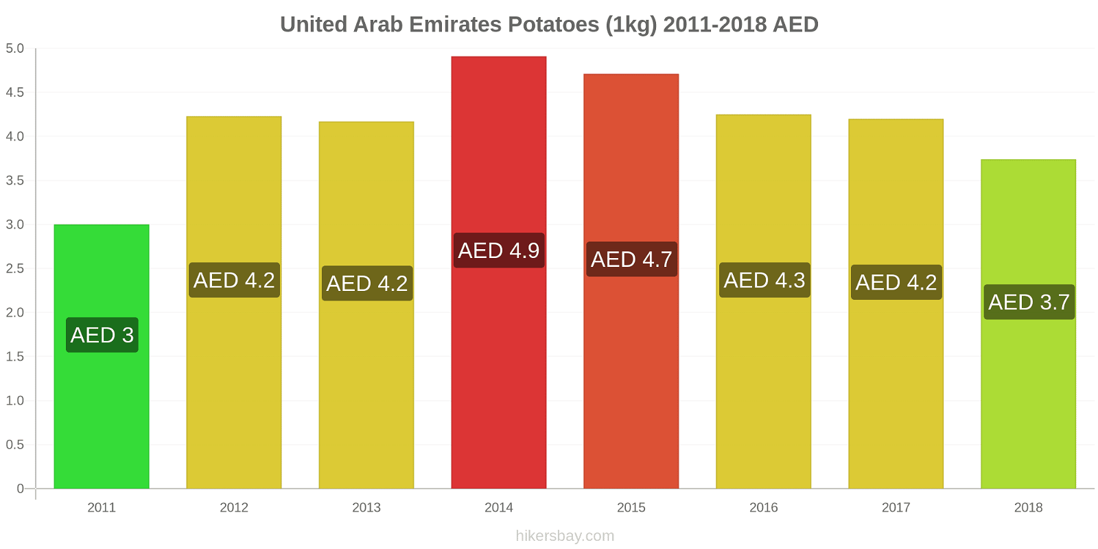 United Arab Emirates price changes Potatoes (1kg) hikersbay.com