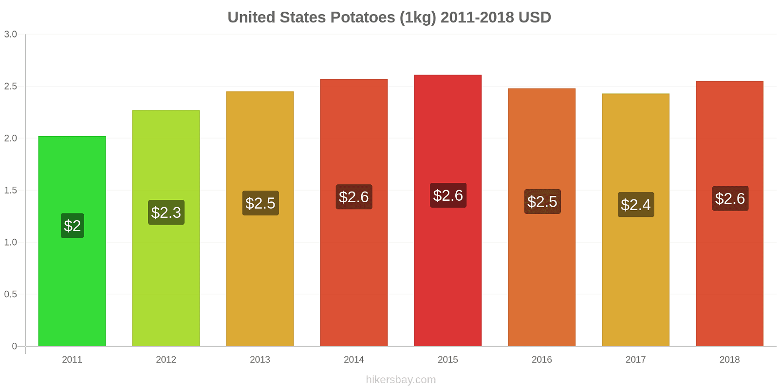 United States price changes Potatoes (1kg) hikersbay.com