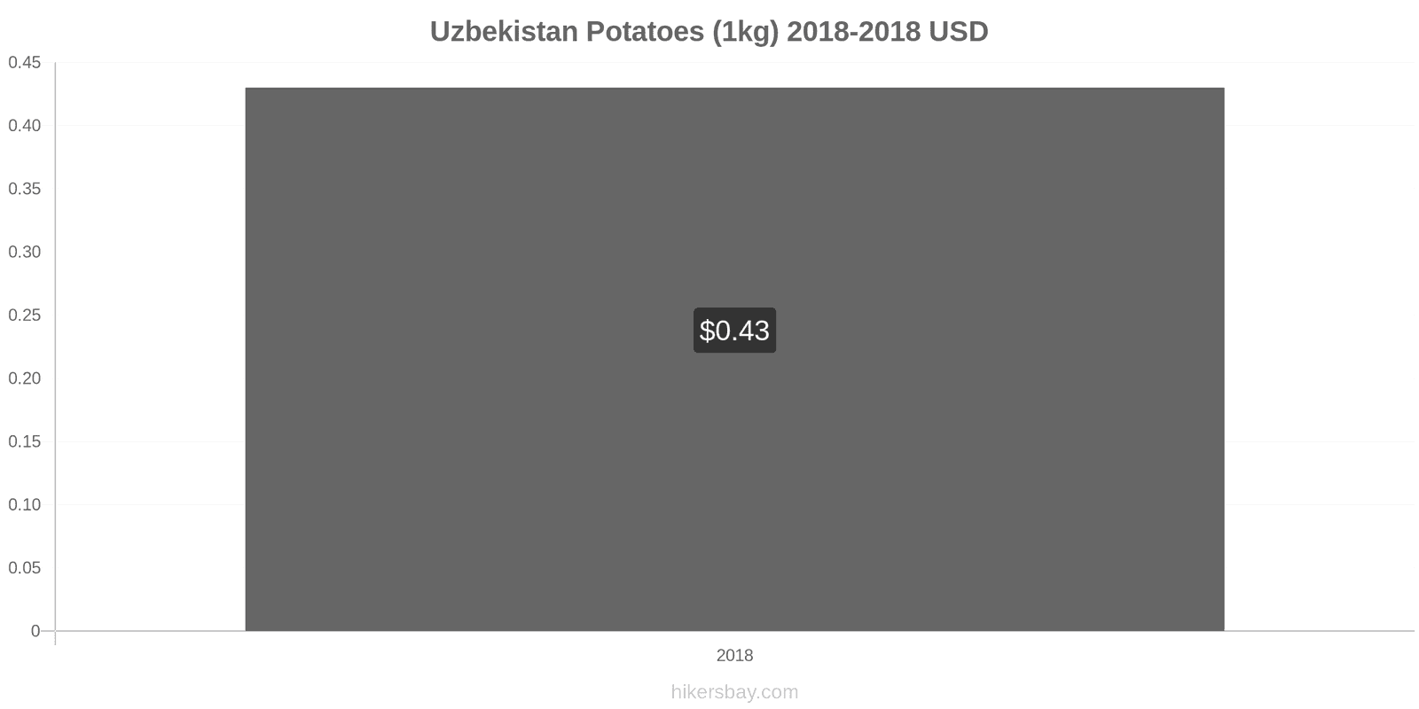 Uzbekistan price changes Potatoes (1kg) hikersbay.com