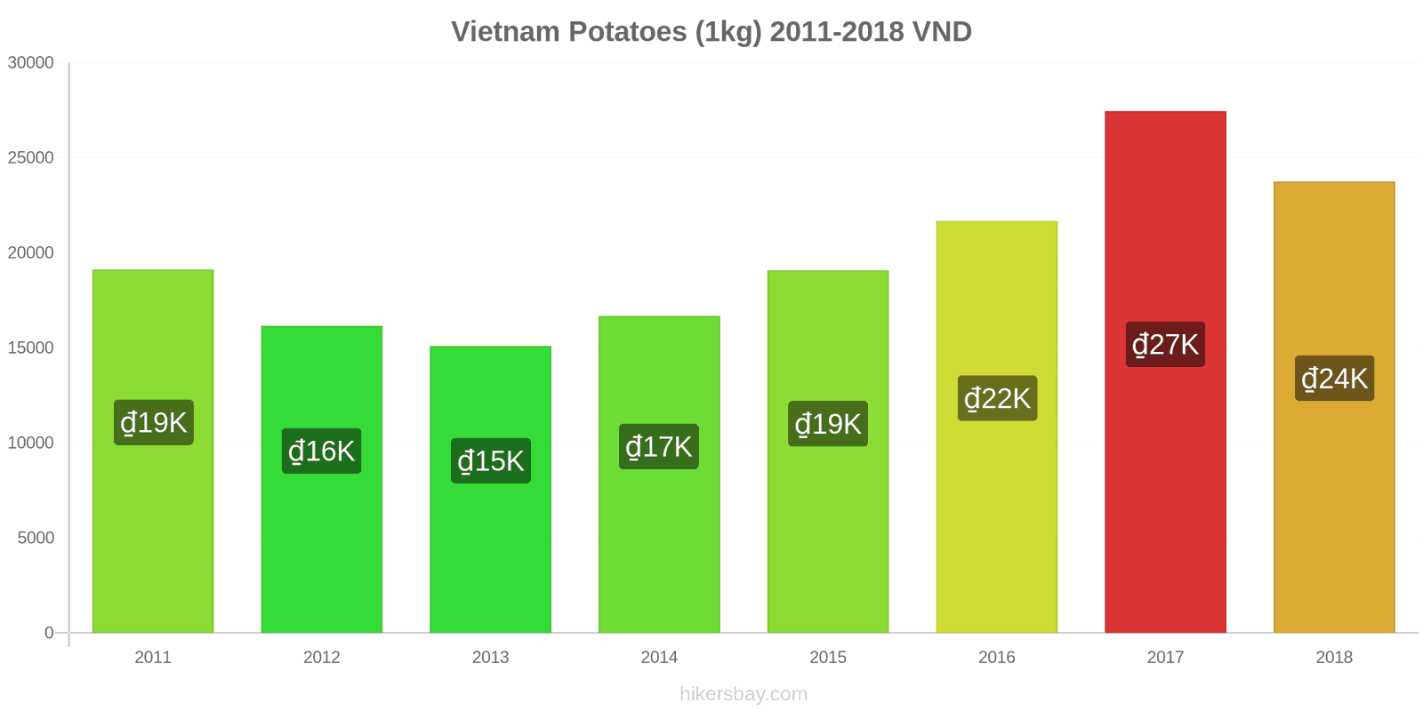 Vietnam price changes Potatoes (1kg) hikersbay.com