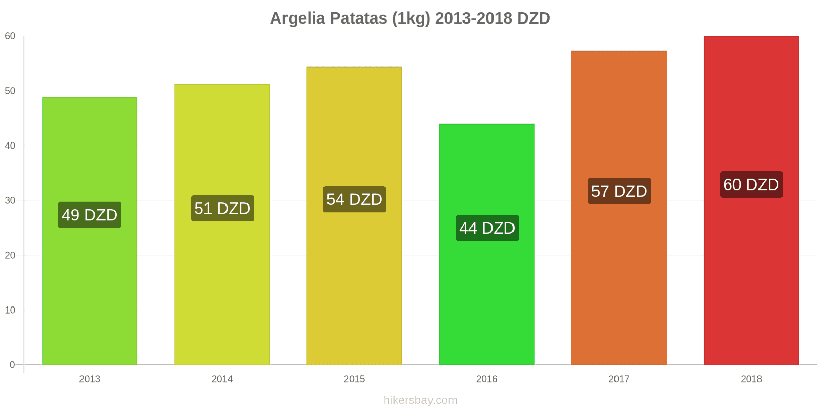 Argelia cambios de precios Patatas (1kg) hikersbay.com