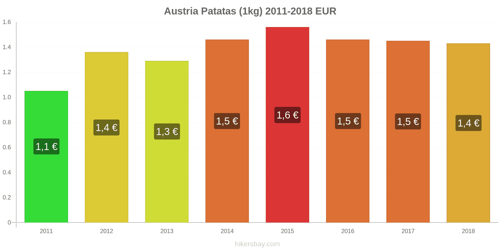 Austria cambios de precios Patatas (1kg) hikersbay.com