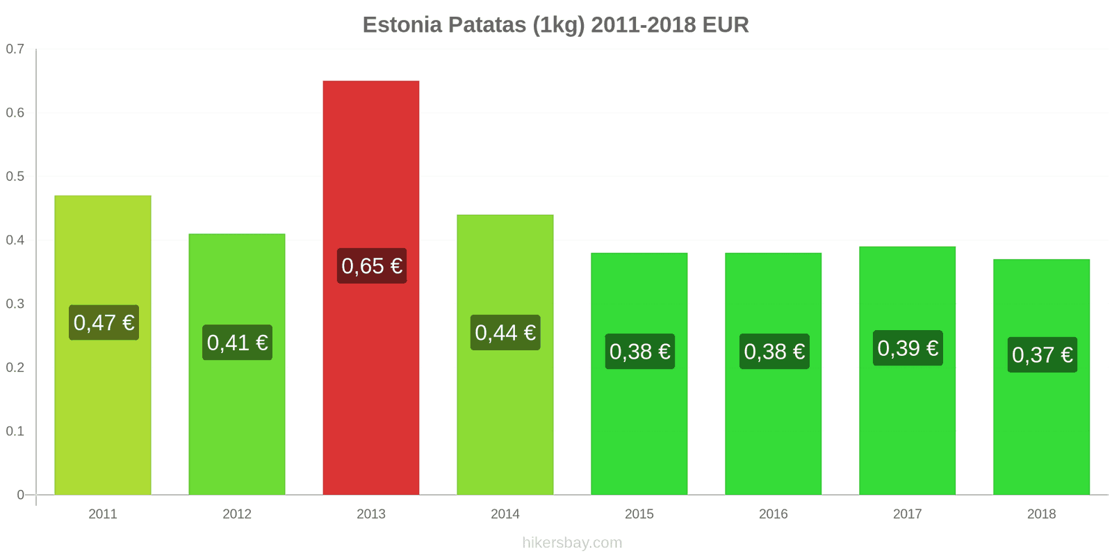 Estonia cambios de precios Patatas (1kg) hikersbay.com