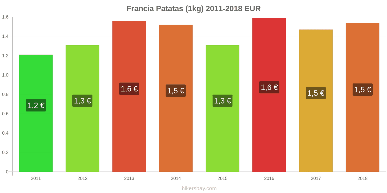 Francia cambios de precios Patatas (1kg) hikersbay.com