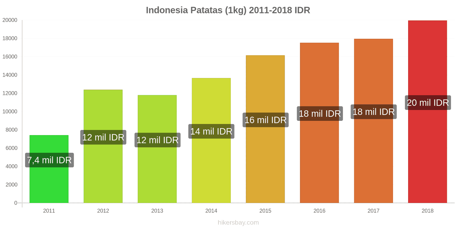 Indonesia cambios de precios Patatas (1kg) hikersbay.com