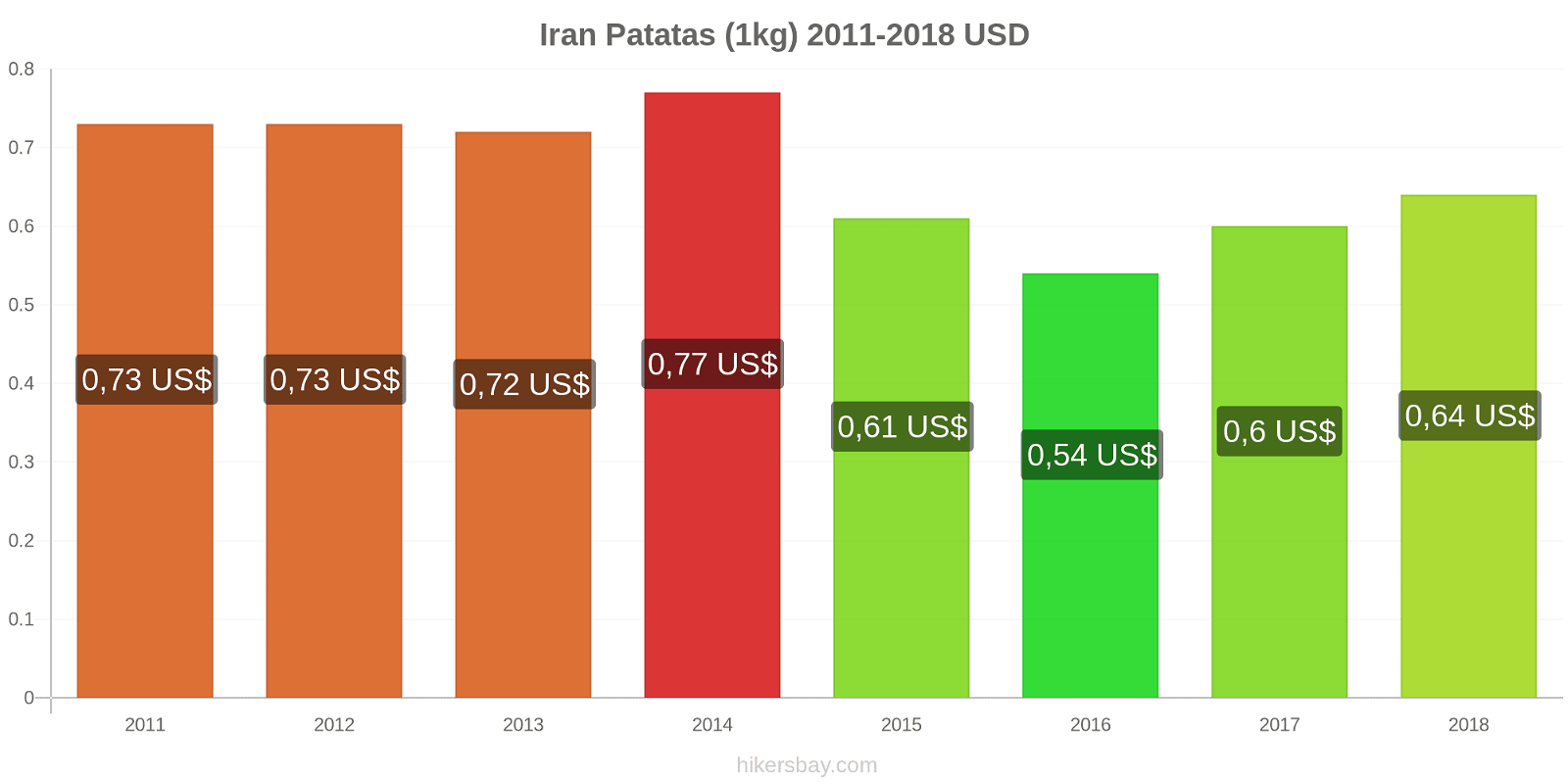 Iran cambios de precios Patatas (1kg) hikersbay.com