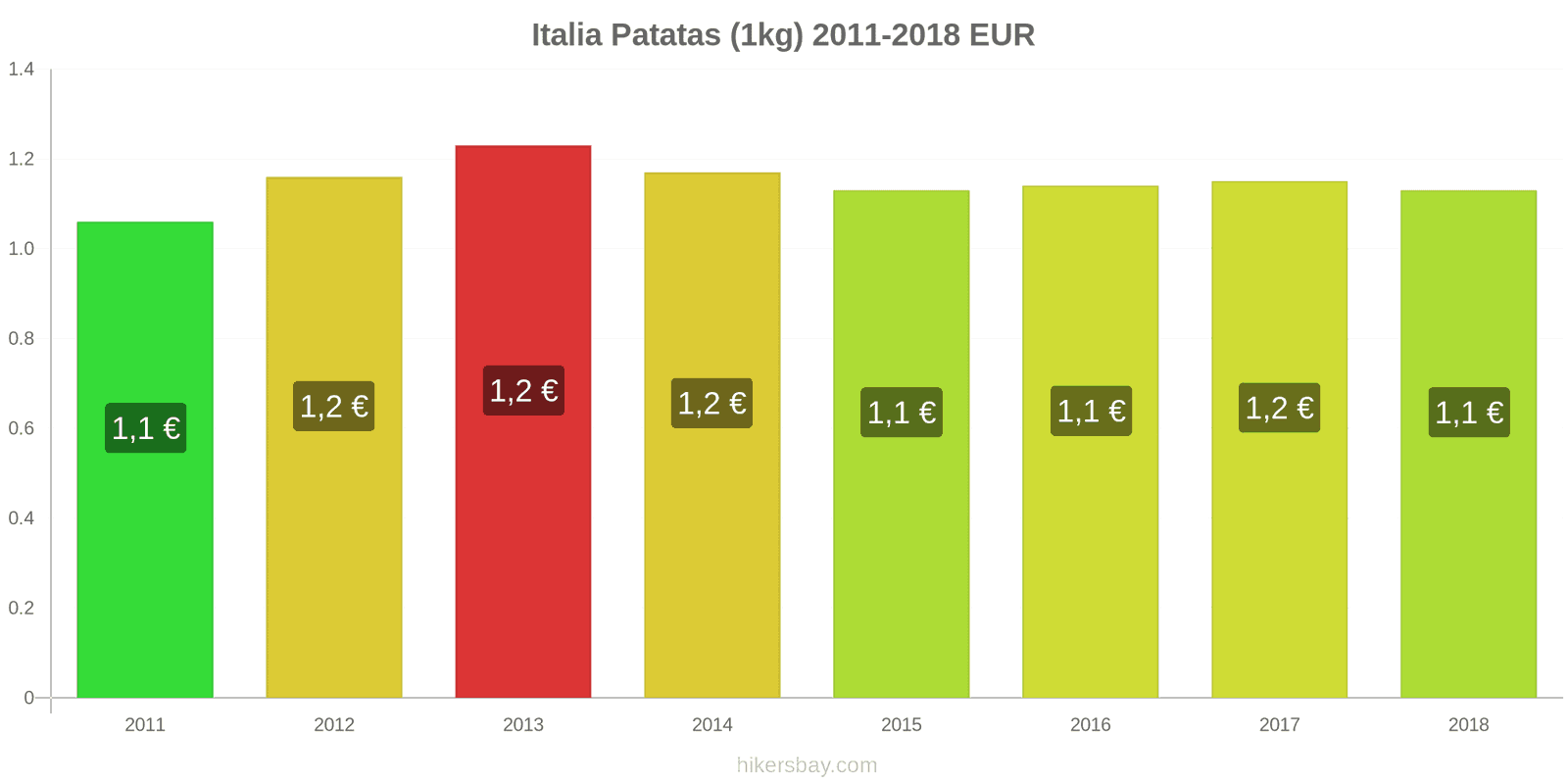 Italia cambios de precios Patatas (1kg) hikersbay.com