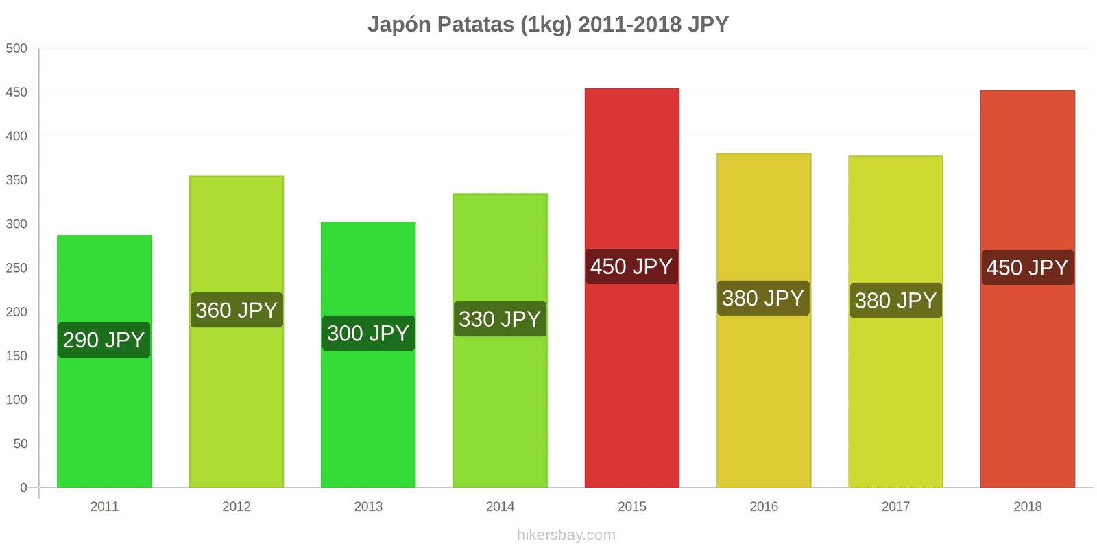 Japón cambios de precios Patatas (1kg) hikersbay.com