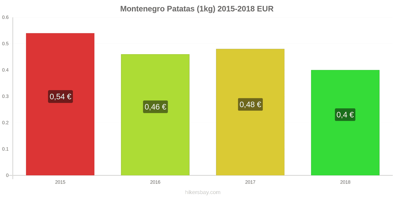 Montenegro cambios de precios Patatas (1kg) hikersbay.com