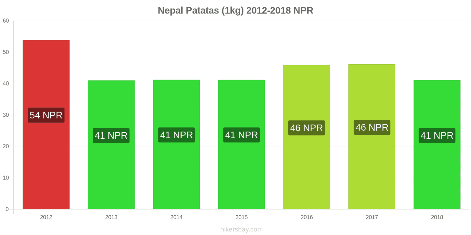 Nepal cambios de precios Patatas (1kg) hikersbay.com