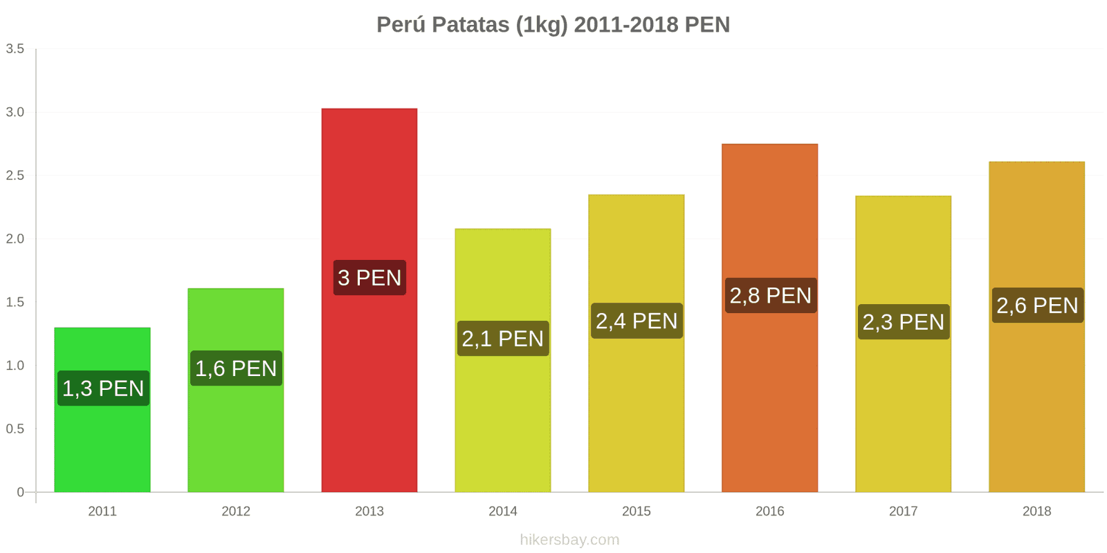 Perú cambios de precios Patatas (1kg) hikersbay.com