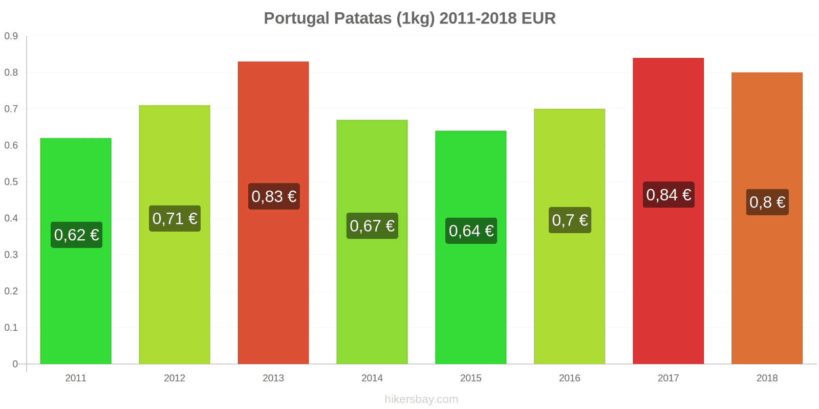 Portugal cambios de precios Patatas (1kg) hikersbay.com