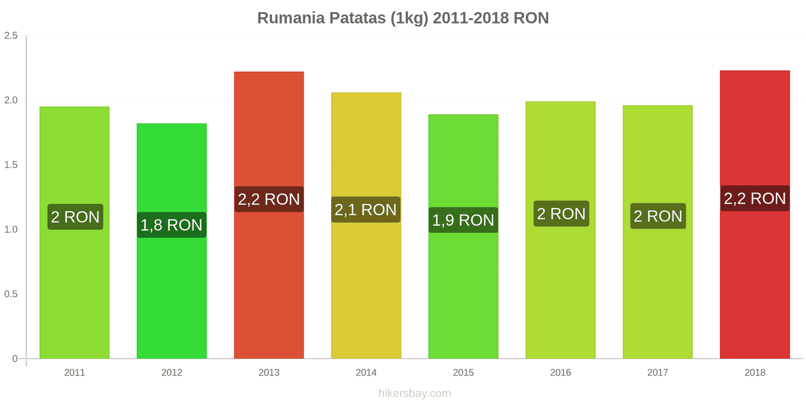 Rumania cambios de precios Patatas (1kg) hikersbay.com