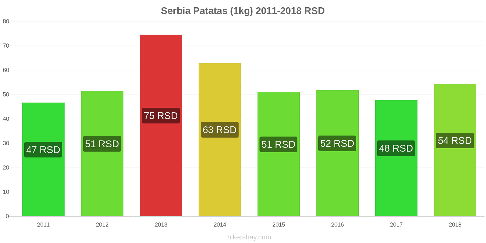 Serbia cambios de precios Patatas (1kg) hikersbay.com