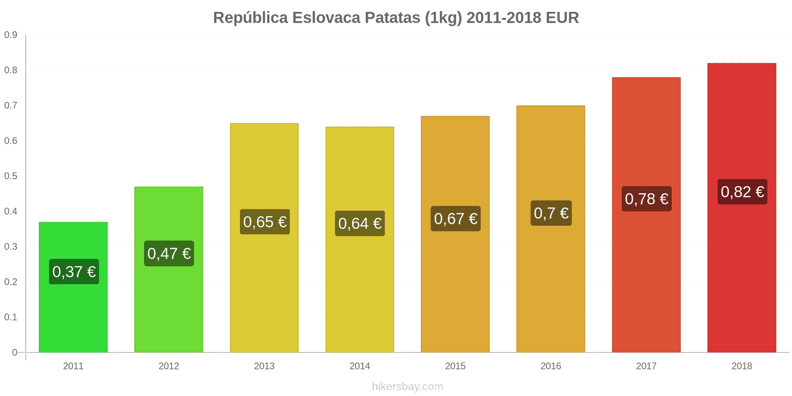 República Eslovaca cambios de precios Patatas (1kg) hikersbay.com