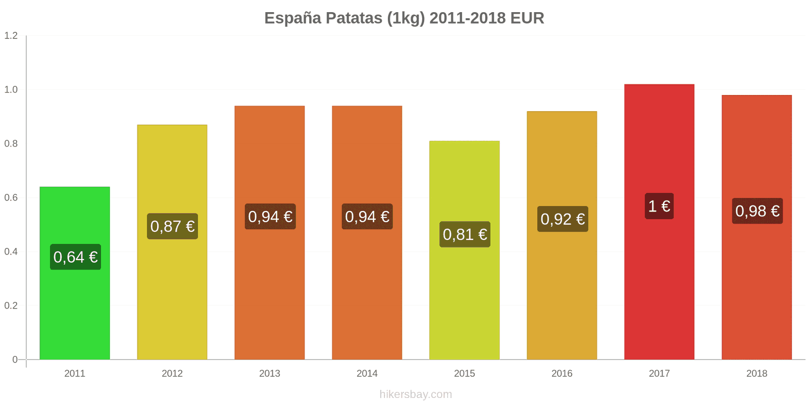 España cambios de precios Patatas (1kg) hikersbay.com