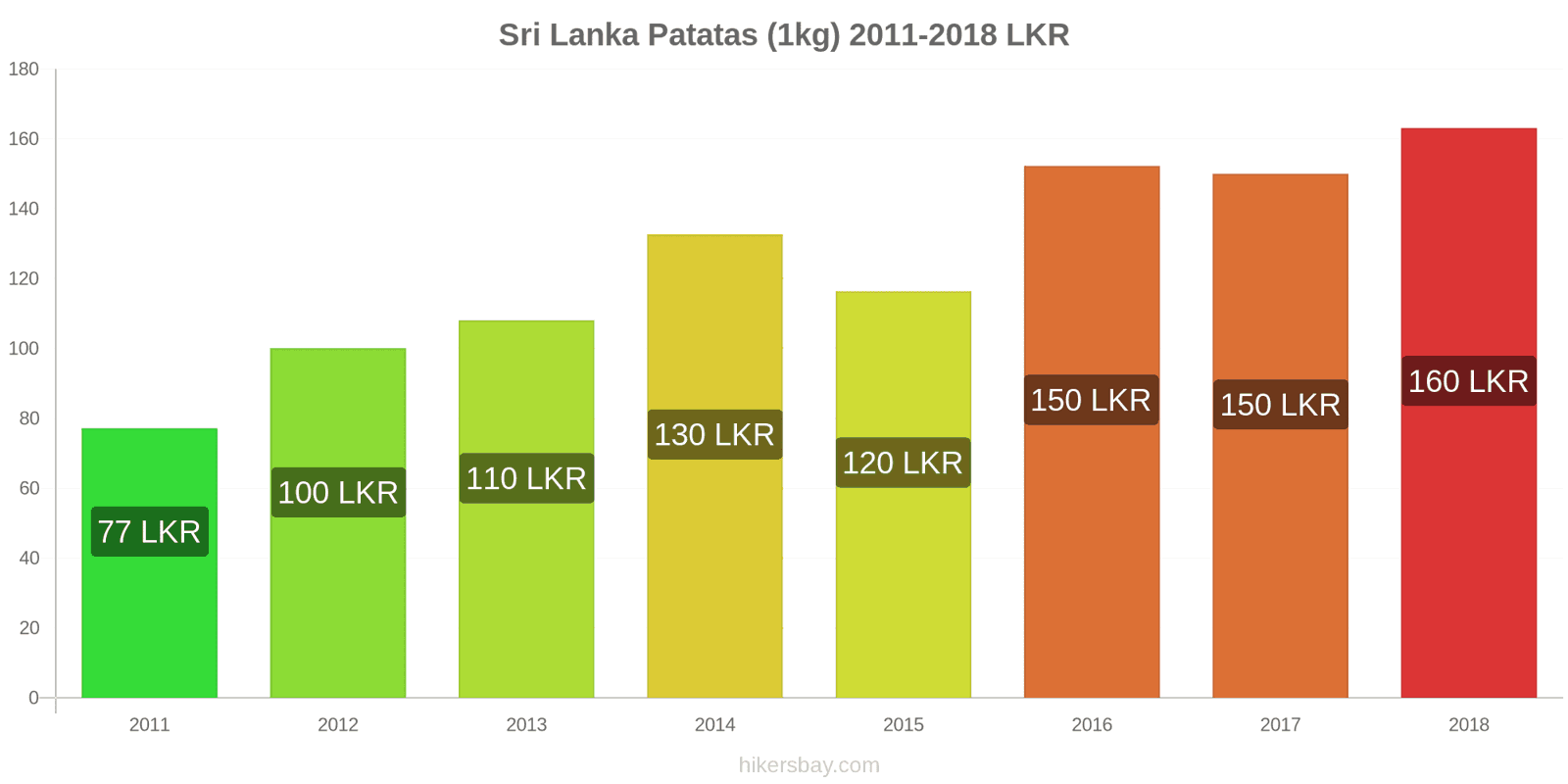 Sri Lanka cambios de precios Patatas (1kg) hikersbay.com
