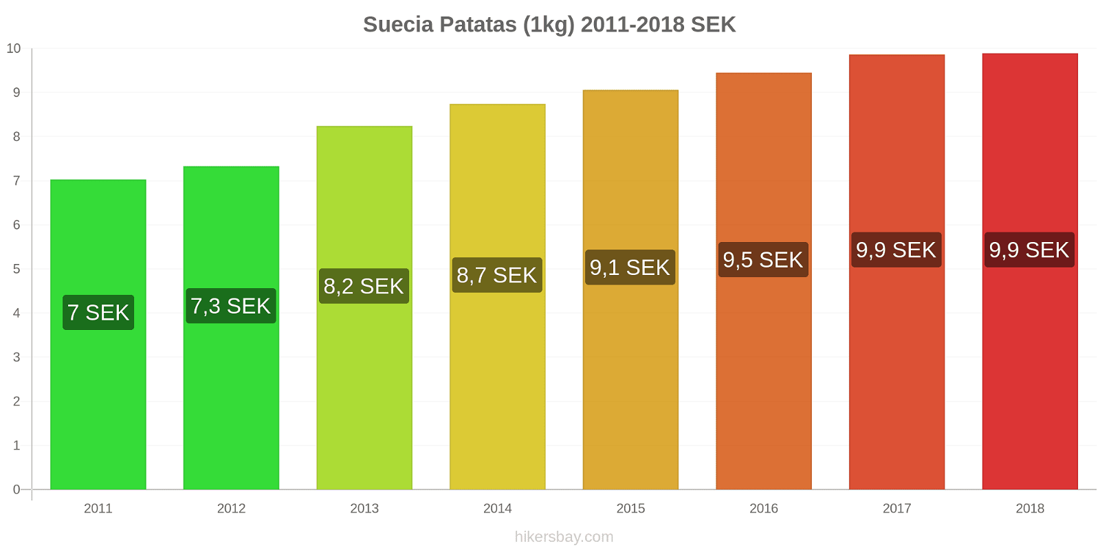 Suecia cambios de precios Patatas (1kg) hikersbay.com