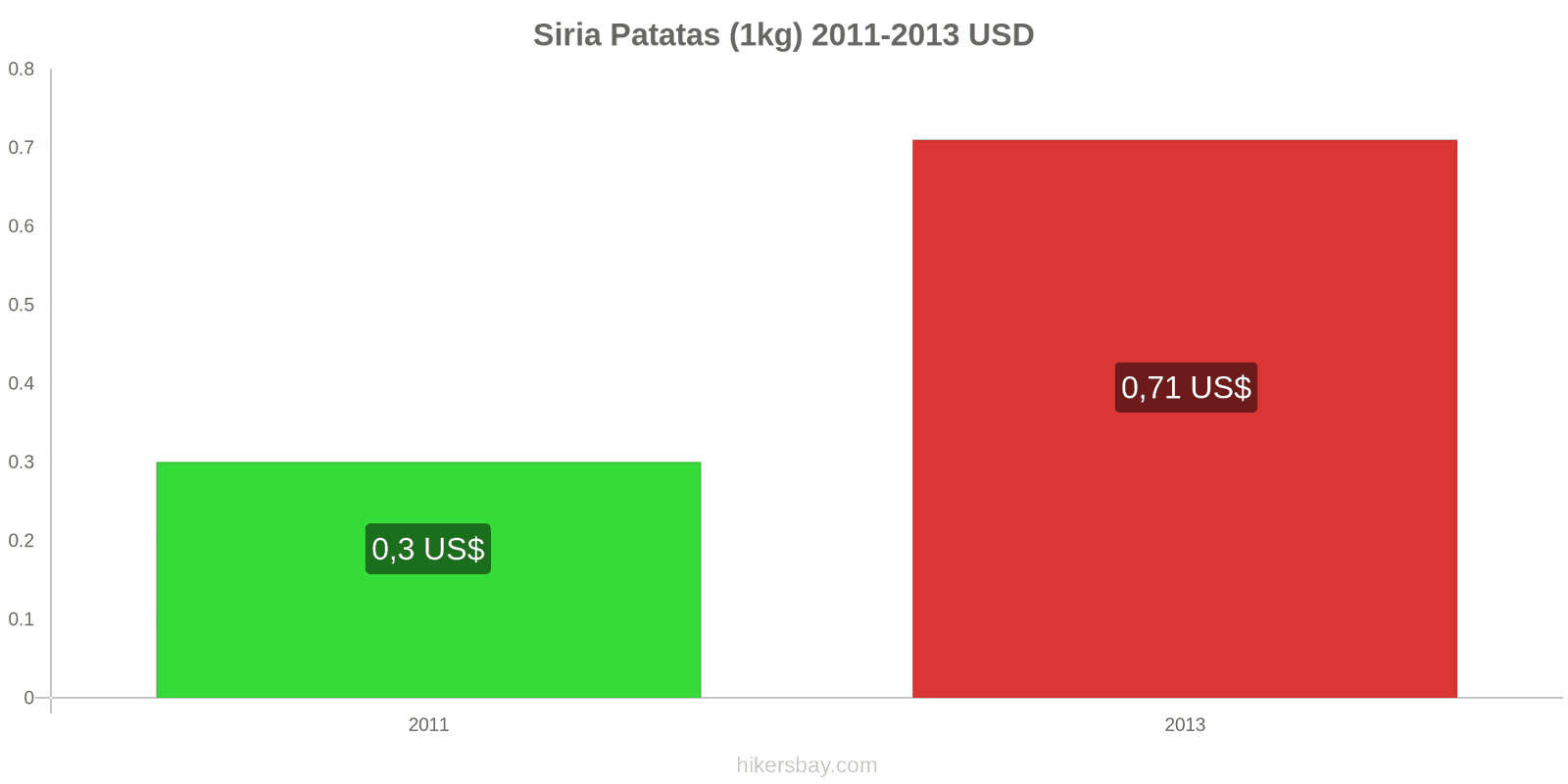 Siria cambios de precios Patatas (1kg) hikersbay.com