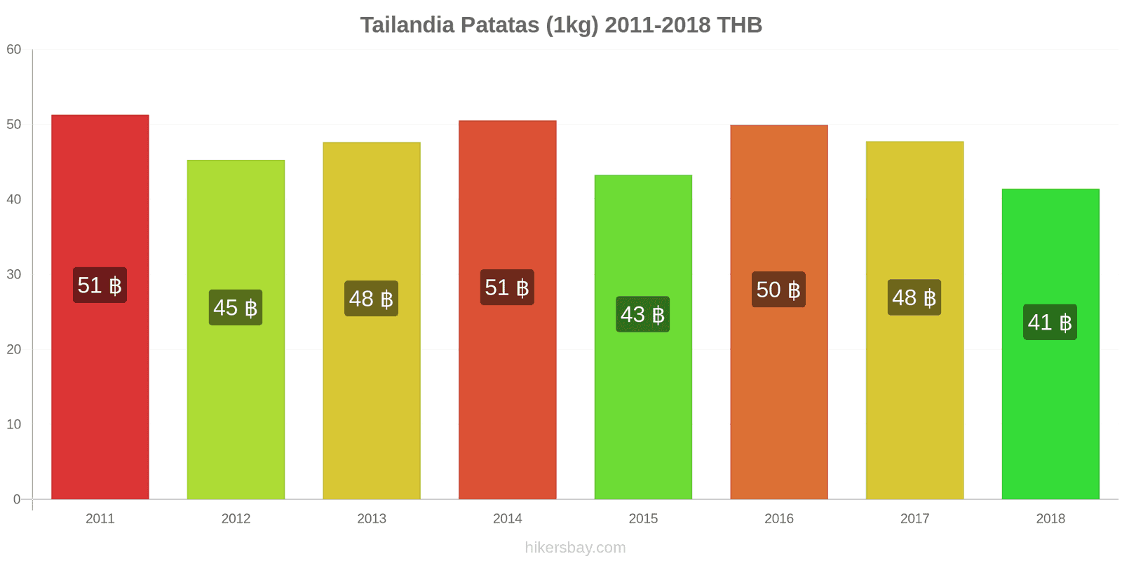 Tailandia cambios de precios Patatas (1kg) hikersbay.com