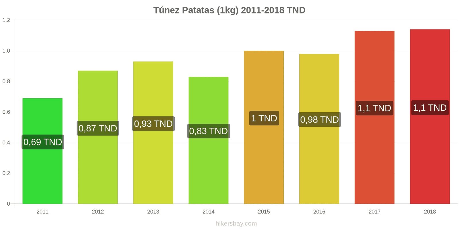 Túnez cambios de precios Patatas (1kg) hikersbay.com