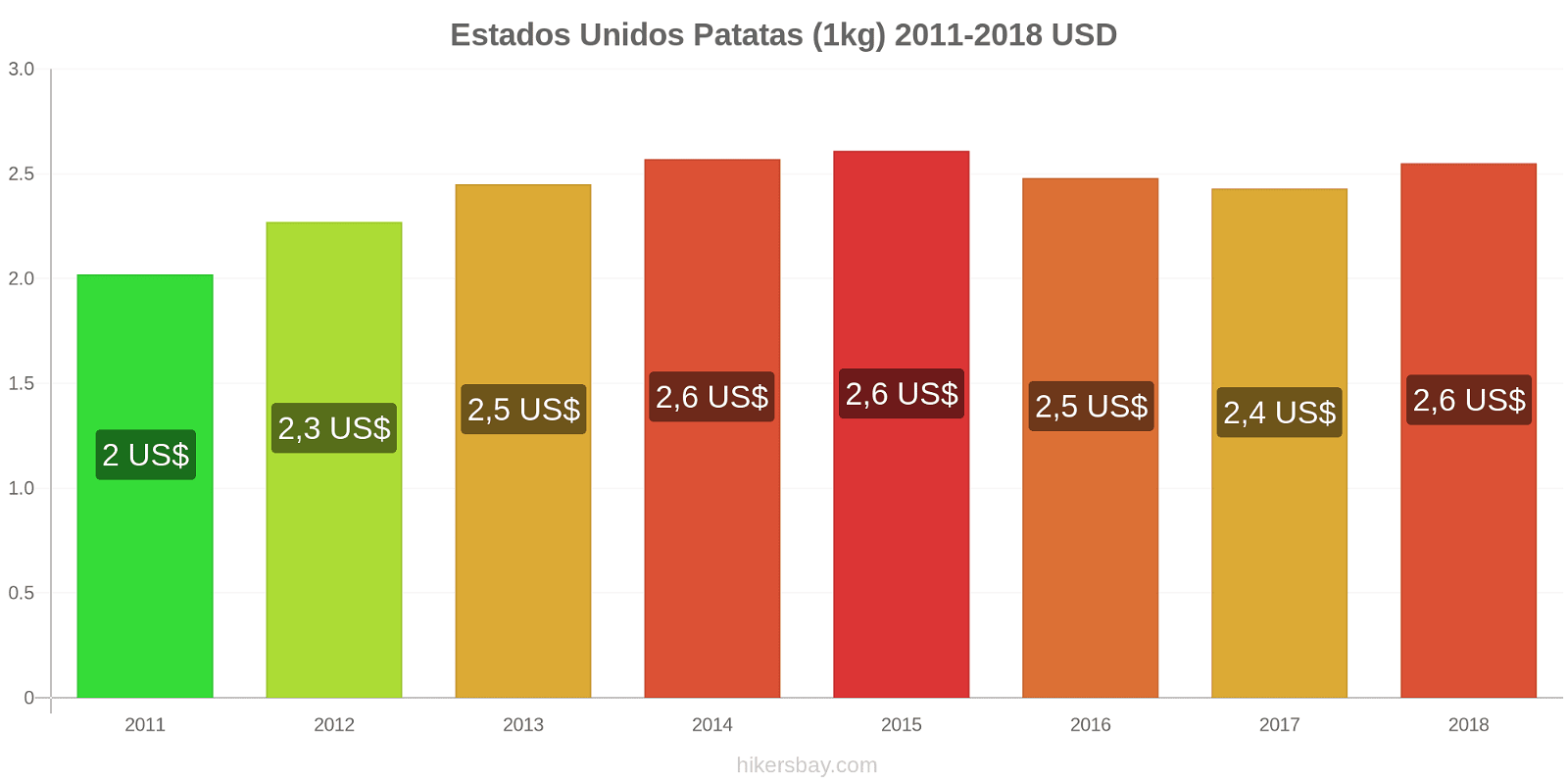 Estados Unidos cambios de precios Patatas (1kg) hikersbay.com