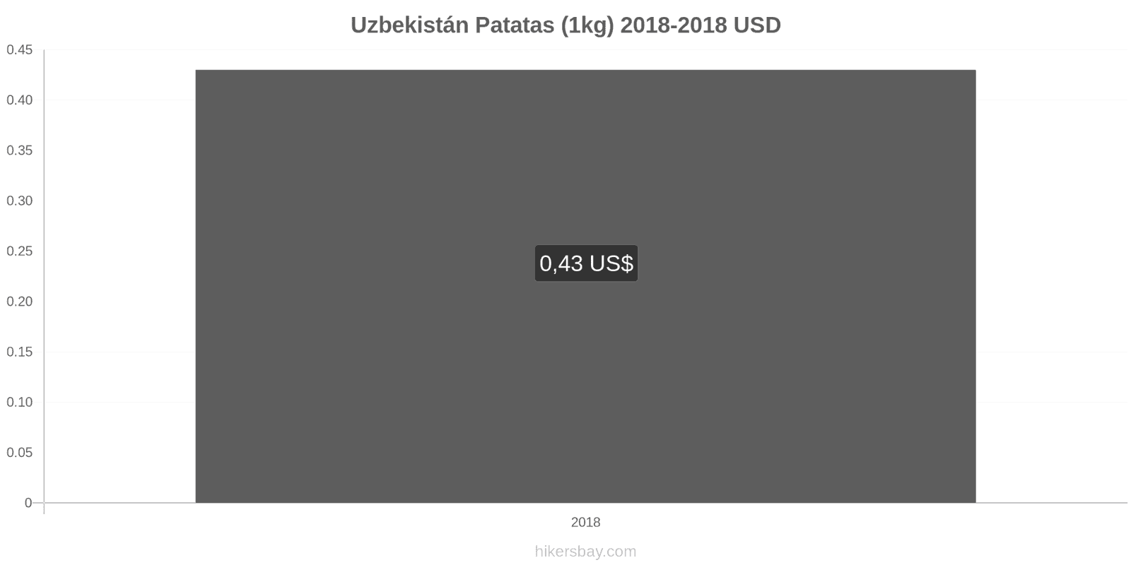Uzbekistán cambios de precios Patatas (1kg) hikersbay.com