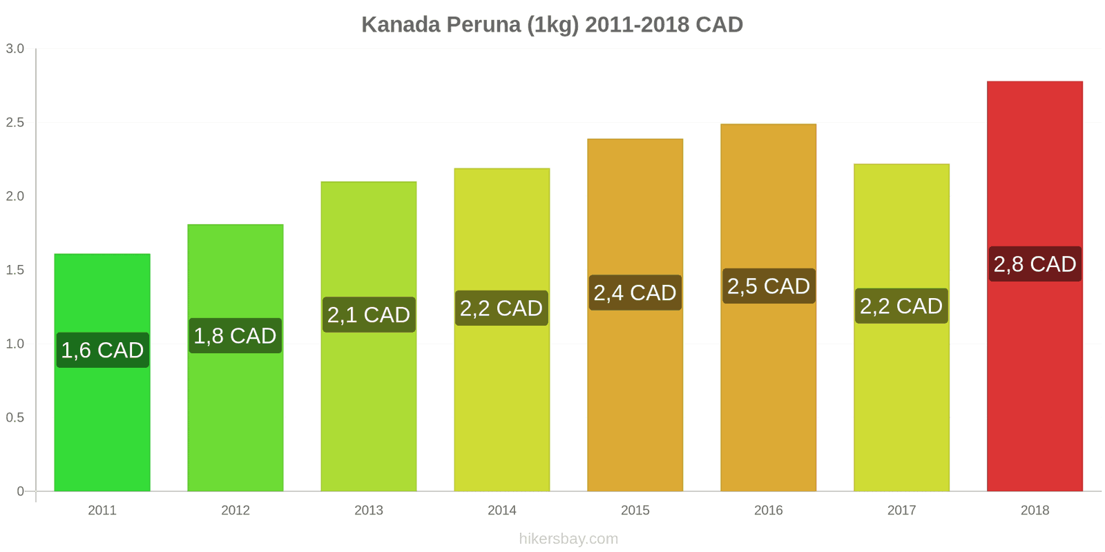 Kanada hintojen muutokset Peruna (1kg) hikersbay.com