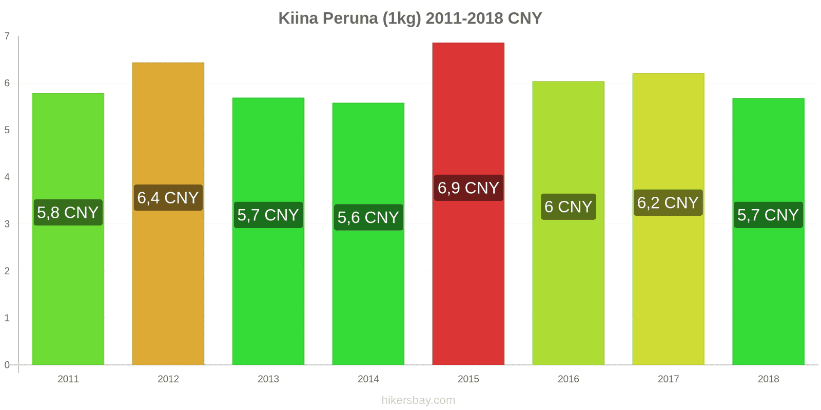 Kiina hintojen muutokset Peruna (1kg) hikersbay.com