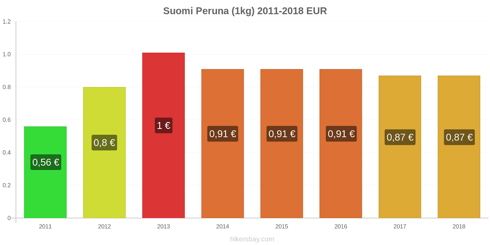 Suomi hintojen muutokset Peruna (1kg) hikersbay.com