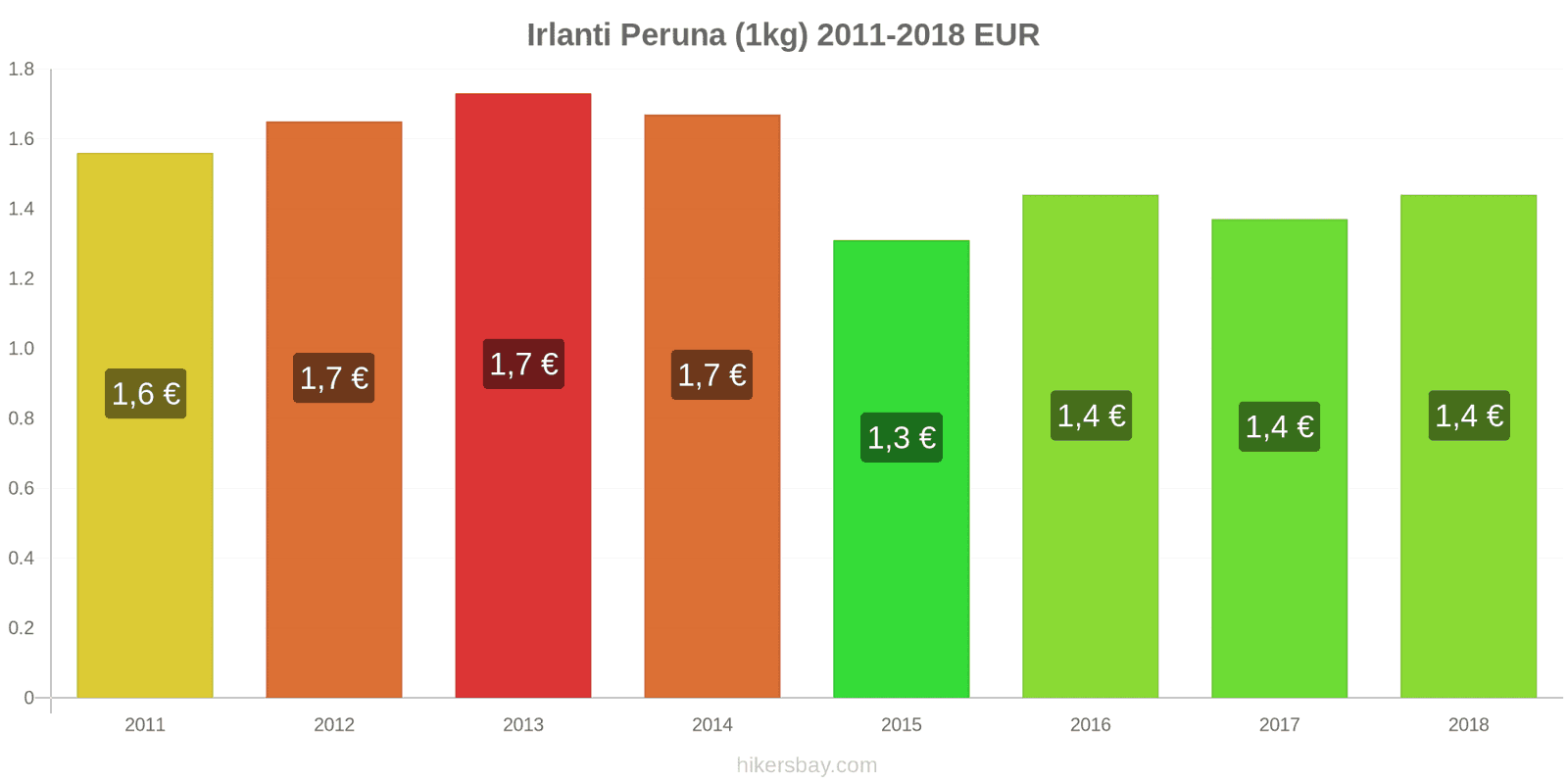 Irlanti hintojen muutokset Peruna (1kg) hikersbay.com