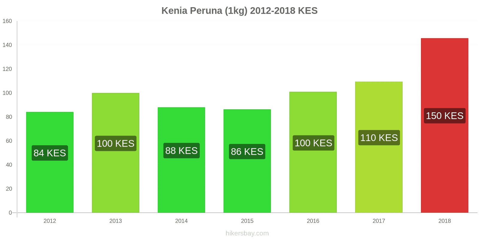 Kenia hintojen muutokset Peruna (1kg) hikersbay.com