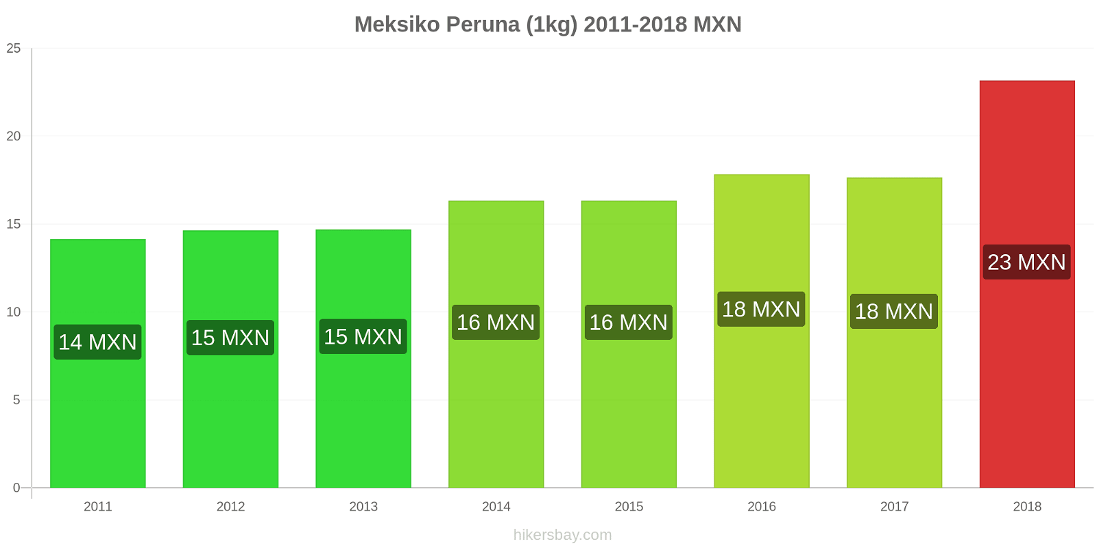 Meksiko hintojen muutokset Peruna (1kg) hikersbay.com
