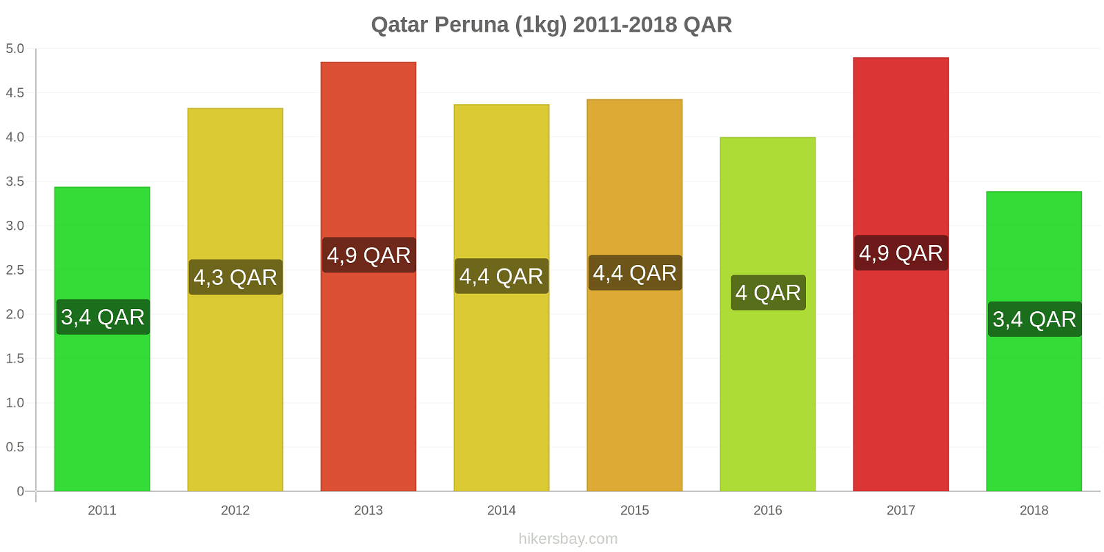 Qatar hintojen muutokset Peruna (1kg) hikersbay.com